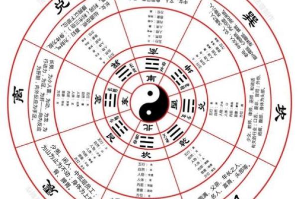 八卦中的每个方位对应的属性，又是怎么确定下来的.