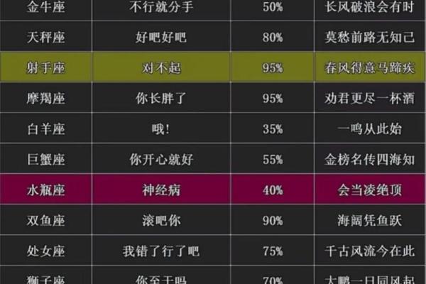 十二星座专属的一句话