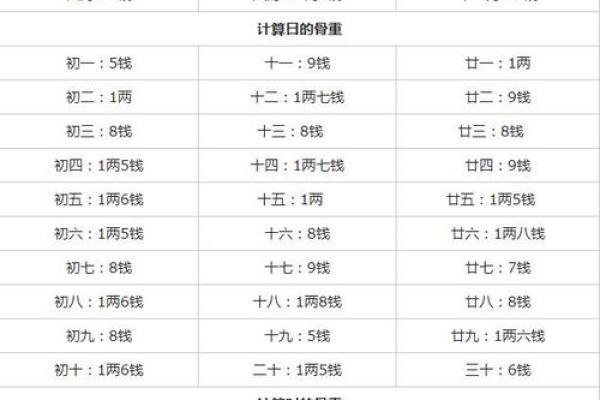 称骨法算命祥细对照表
