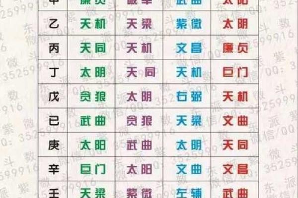 紫微斗数之主星喻人心性，事态强度次级表