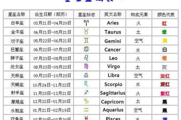 十二星座的日期各是什么时候 最精准最新十二星座日期表 十二星座的日期各是什么时候 最精准最新十二星座日期表