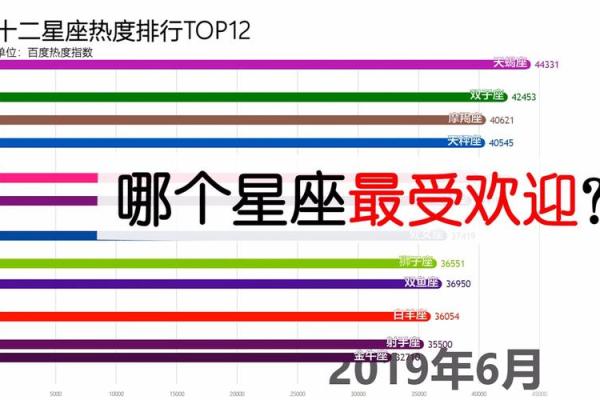 最受欢迎的星座有哪些