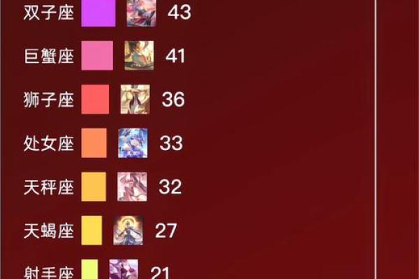 哪个星座最容易获得十二星座大PK的冠军？