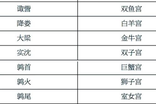 【天象解说】黄道十二宫顺序如何排列