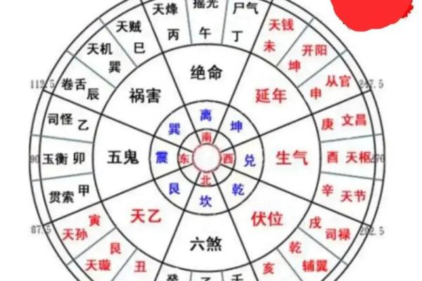 八宅风水和方位基础解读