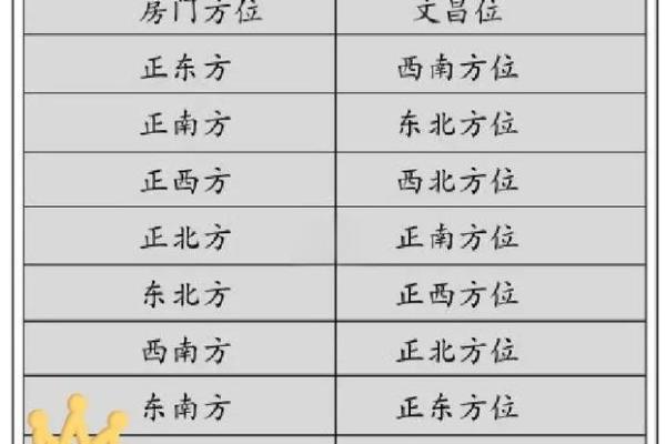 风水：查看12生肖文昌位在哪里