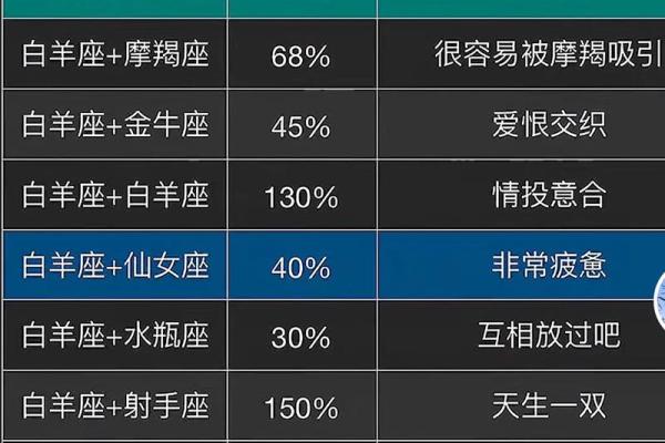 白羊座男和哪个星座最不配对