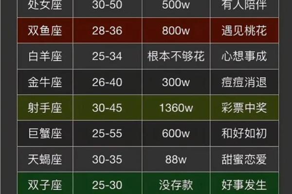 哪个星座生育能力强