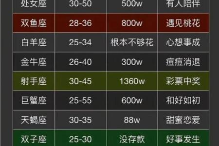 哪个星座生育能力强
