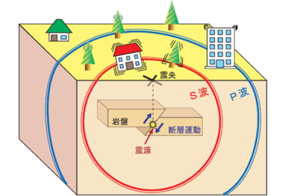 12星座在地震中怎么逃生