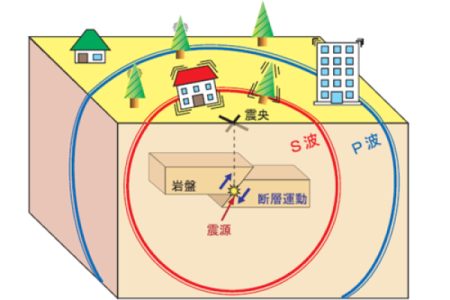 12星座在地震中怎么逃生