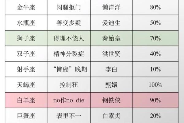 哪个星座作恶多端