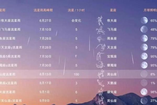 天琴座流星雨方位？最佳观测方法介绍