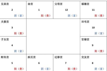 紫微斗数诸星落诸宫之：田宅宫