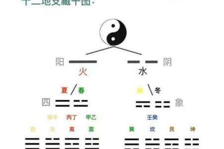 八字与八卦