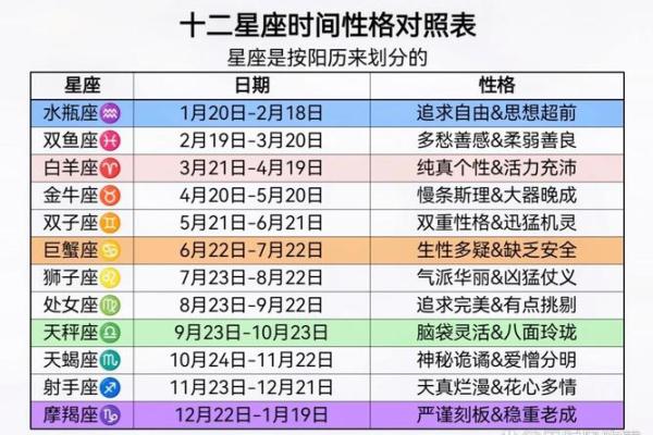 十二星座日期表-十二星座时间表