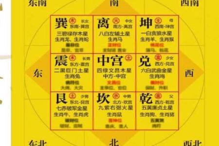 四大吉凶方位的确定