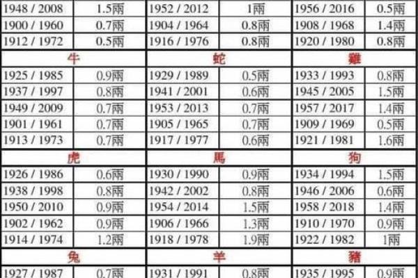 称骨算命男命版详解：男命几斤最重