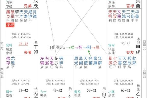 紫薇斗数看配偶姓名
