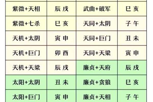 紫薇星盘怎么排