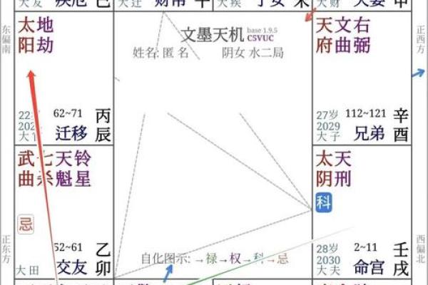 紫薇斗数看事业方位