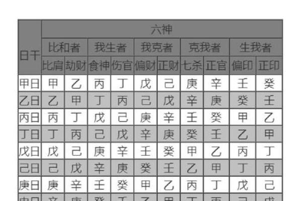 算命八字之十排歌论十神