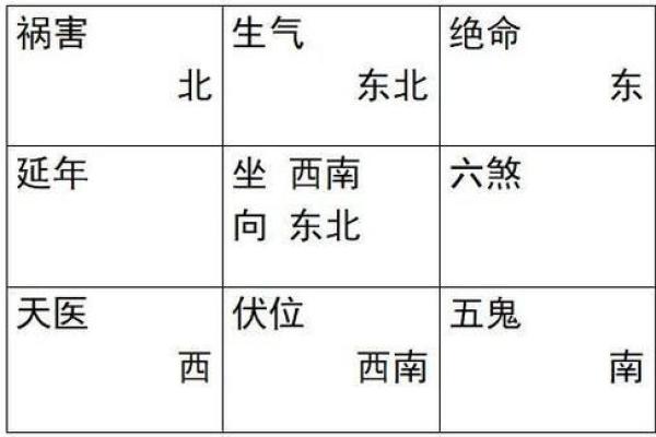 坐北向南房子吉凶方位
