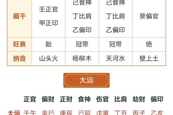 八字中有2个食神