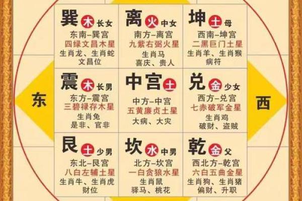 方位与天干、地支的五行属性