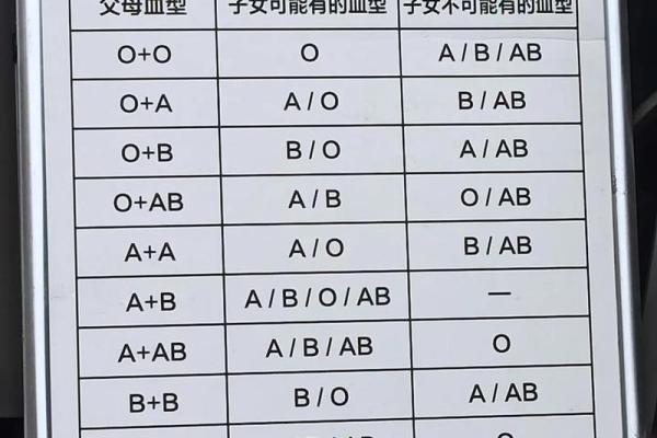 父母血型与孩子血型对照表 父母血型和孩子血型的关系是怎样的查看血型对照表可了解 父母血型与孩子血型对照表 父母血型和孩子血型的关系是怎样的查看血型对照表可了解