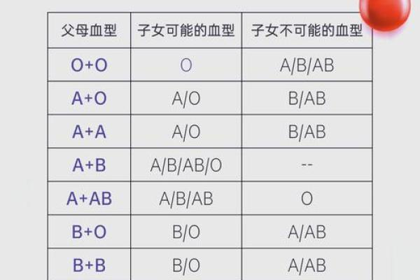 父母血型与孩子血型对照表 父母血型和孩子血型的关系是怎样的查看血型对照表可了解 父母血型与孩子血型对照表 父母血型和孩子血型的关系是怎样的查看血型对照表可了解