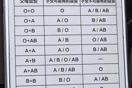 父母血型与孩子血型对照表 父母血型和孩子血型的关系是怎样的查看血型对照表可了解