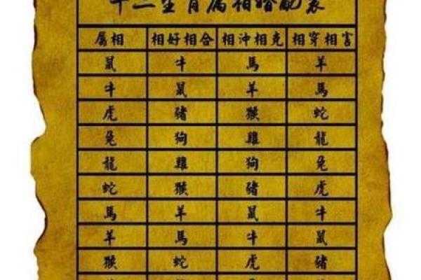 生肖属相配对表 十二生肖属相配对表
