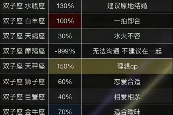 双子座最怕的3个星座 双子女最怕的星座男是哪个-