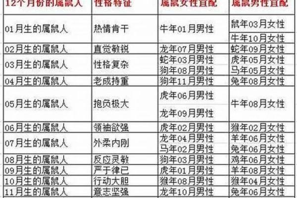 属鼠正缘出现在哪年 属鼠人婚姻配对表