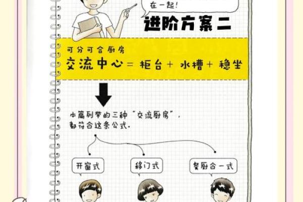 厨房蕞不宜的五大方位解说