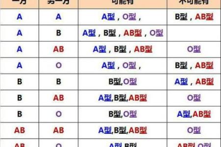 四种血型的优缺点 四血型优缺点何在