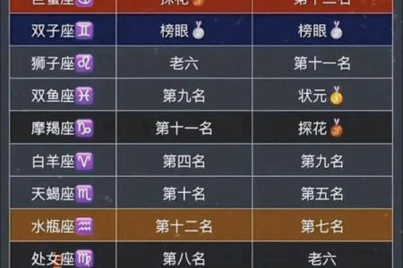 十二星座体重排名