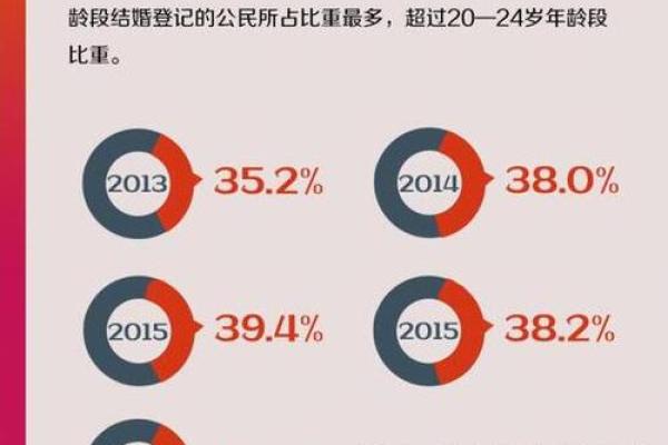 紫薇斗数晚婚年龄