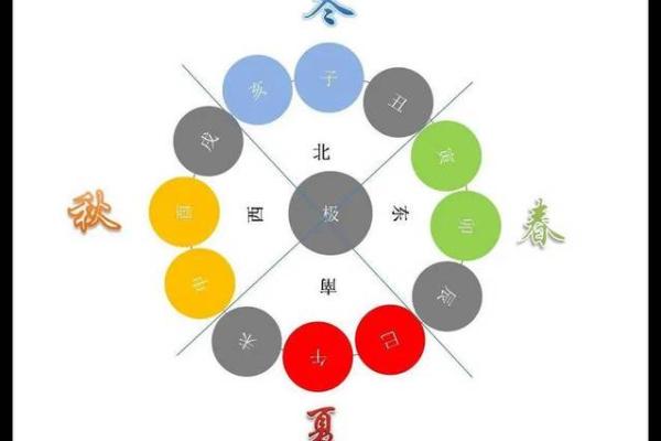 解析：十二地支的四时方位
