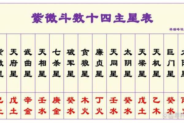 紫薇斗数看财运方位