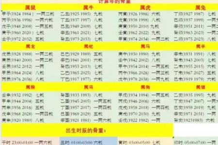 生辰八字称骨算命表 你的八字如何算命
