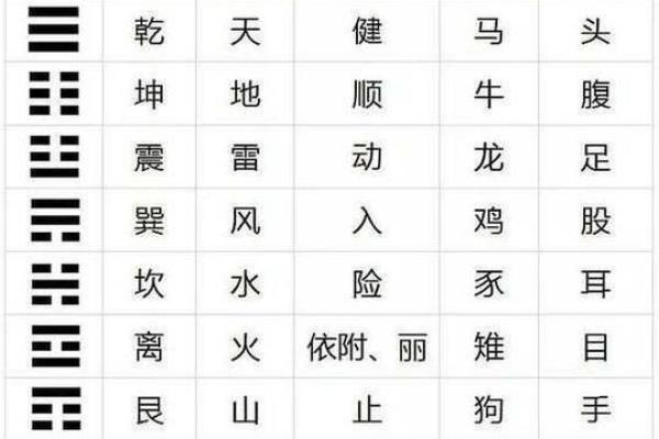 2、五行八卦口诀，教你快速记住八卦的形、方位和指代