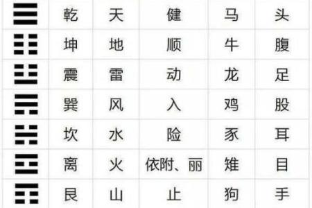 2、五行八卦口诀，教你快速记住八卦的形、方位和指代
