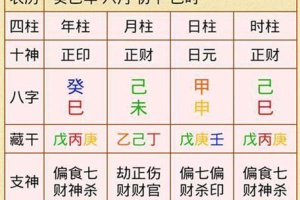 八字排盘要怎么看得懂