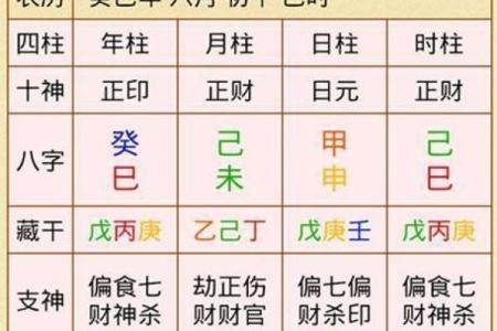 八字排盘要怎么看得懂