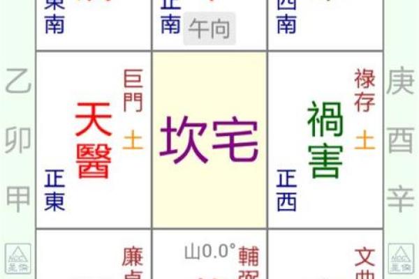 八宅厨房方位吉凶便览