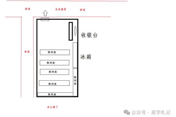 如何根据行业来确定商铺的方位