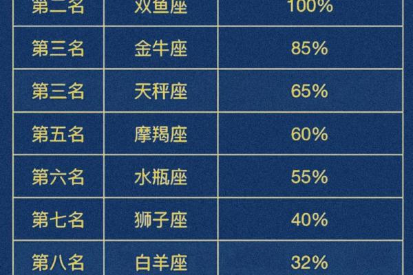 十二星座学霸排名第一名是谁 十二星座学霸排名男神