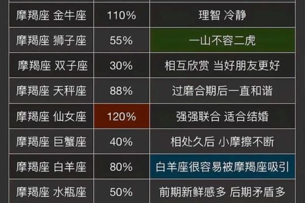 天蝎女和摩羯男配对指数 天蝎女和摩羯男在一起合适吗